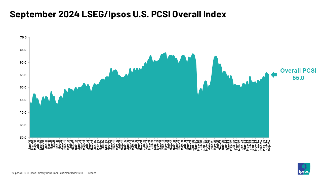 世界的に有名な September Index Sentiment Consumer Primary LSEG/Ipsos 2024 語学・辞書・学習参考書